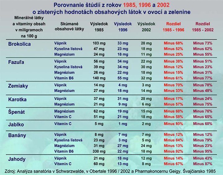 hodnoty-latek-v-zelenine