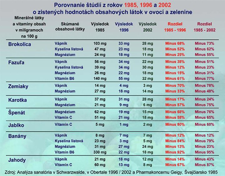 hodnoty-latek-v-zelenine