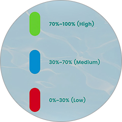 Dovpo Ayce Mini, LED indikace.