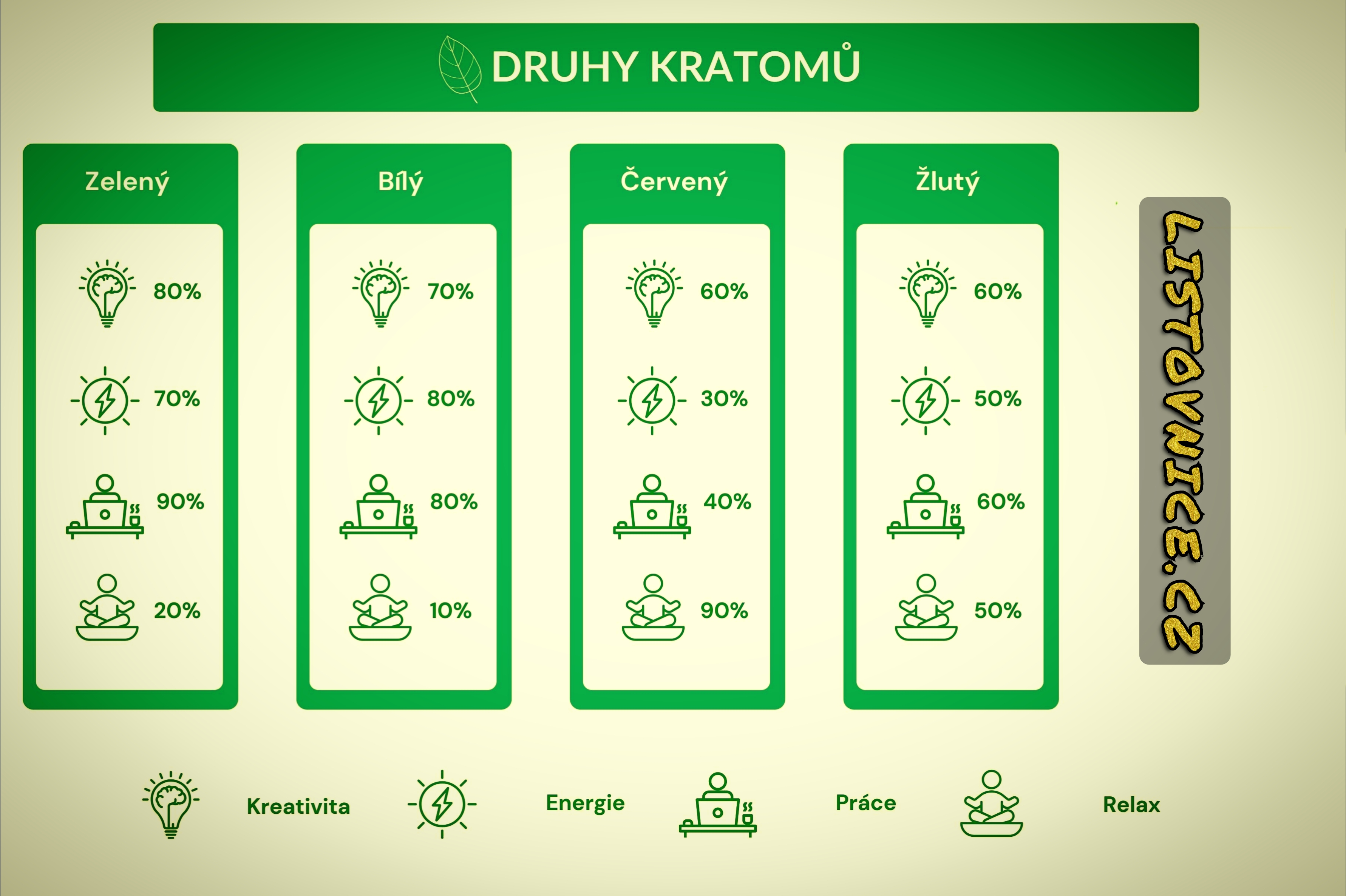 druhy
