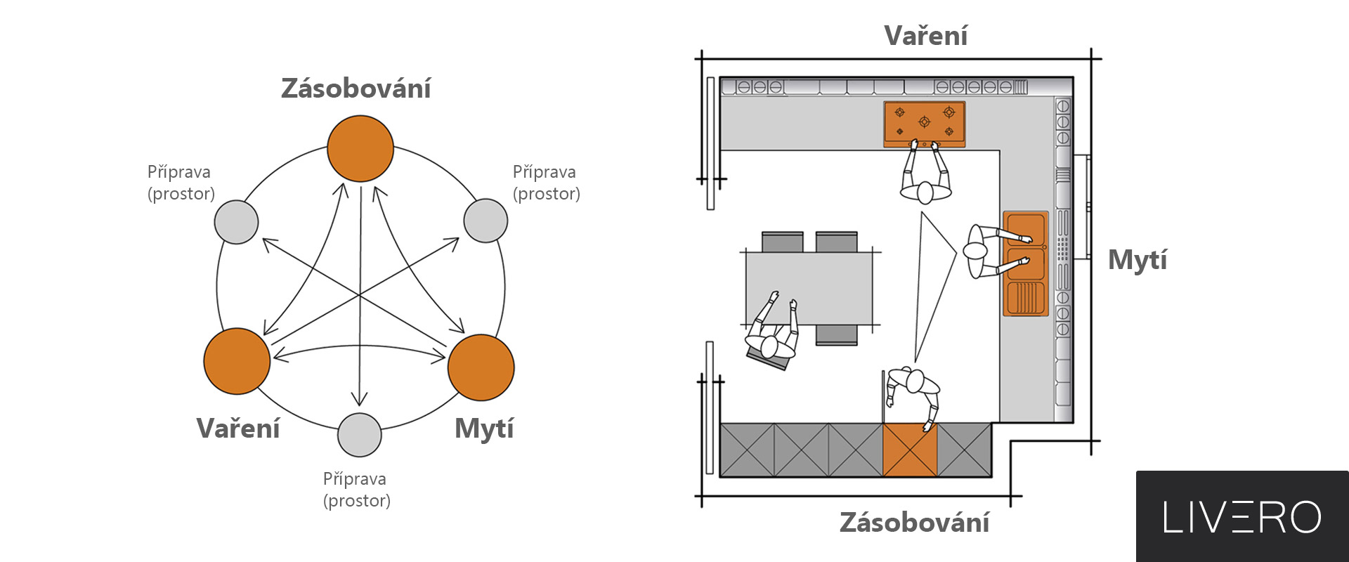 livero_kuchyne_ergonomie