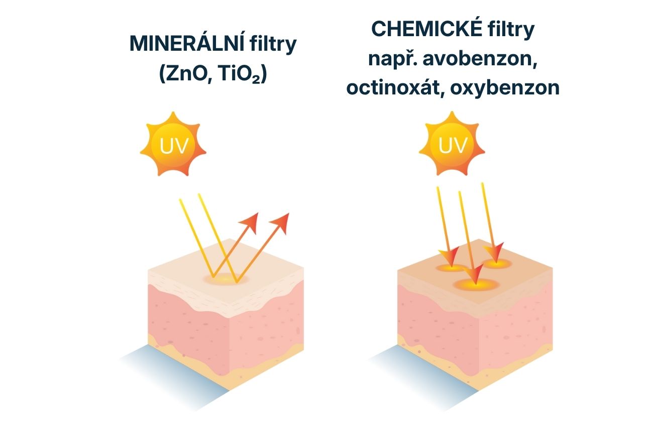 Minerální a chemické filtry v opalovacích krémech