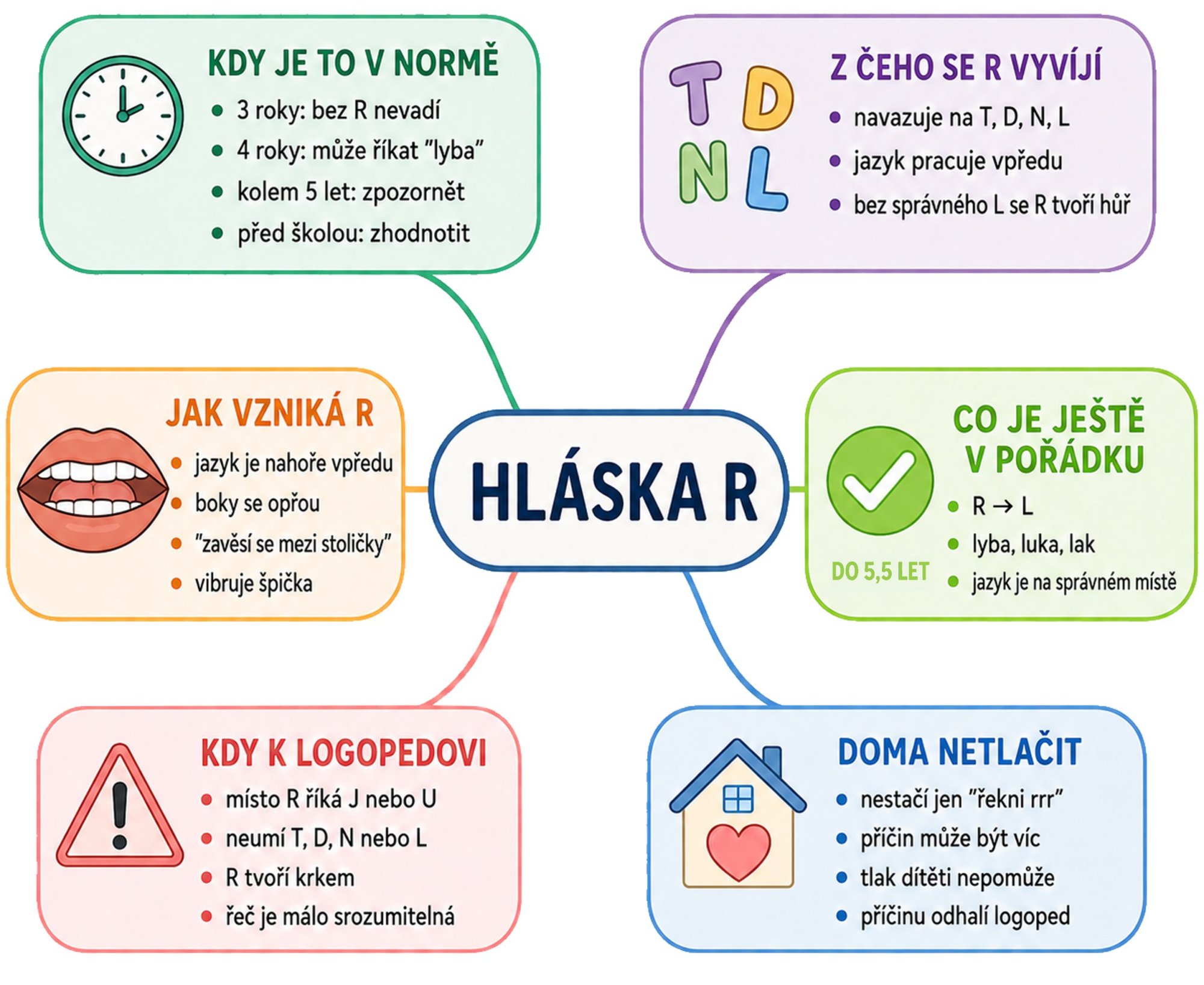 Jak na hlásku R