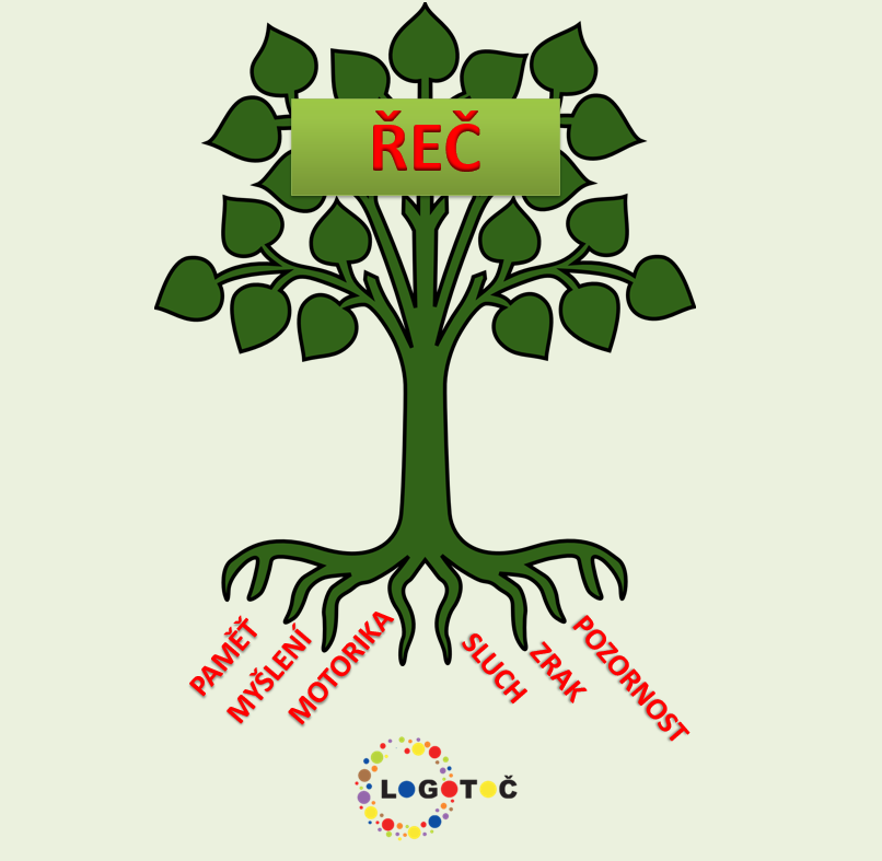 Co ovlivňuje vývoj řeči?