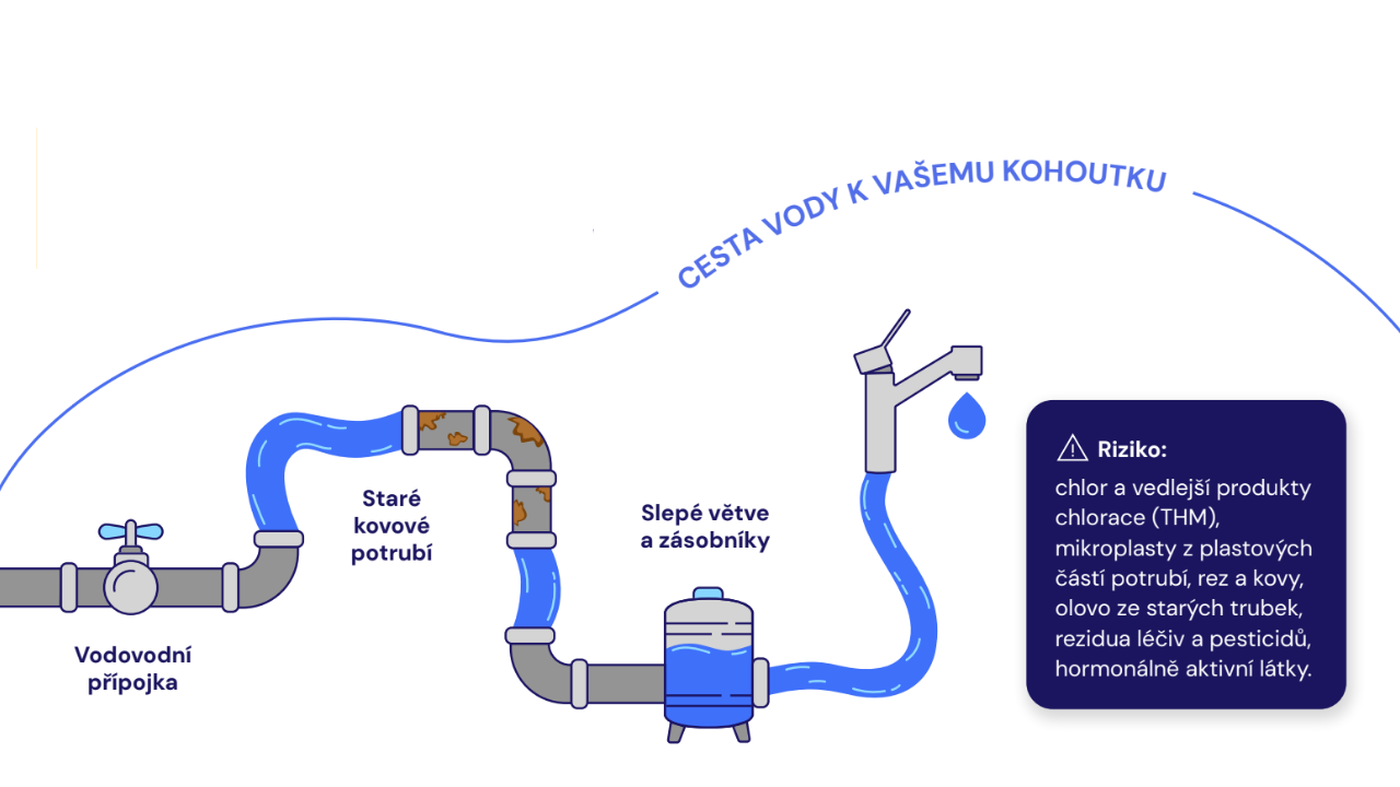 Cesta vody: vodárna, přípojka, vnitřní vodovod, kohoutek