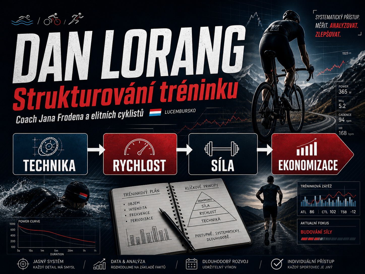 Dan Lorang a jeho strukturování tréninku
