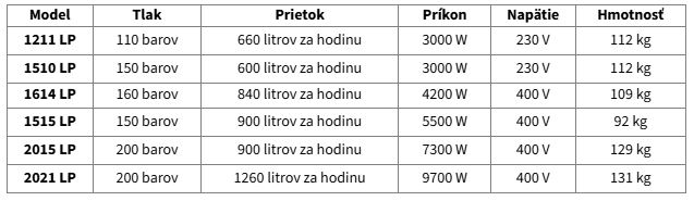 Lavor Vysokotlakový čistič s ohrevom HLR Variant: 2015 LP