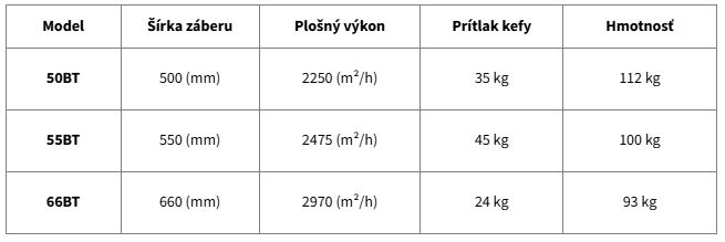 Lavor Podlahový automat Easy-R BT 8.516.0415 Variant: 50BT