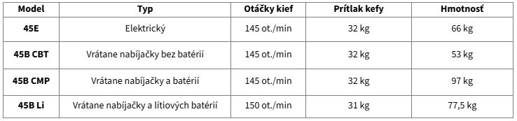 Lavor Podlahový automat Dynamic 45 Variant: 45E - Elektrický