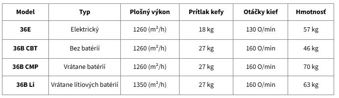 Lavor Podlahový automat Dart 36 8.581.0022 Variant: 36E - Elektrický