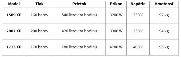 Lavor Vysokotlakový čistič s ohrevom Dakota-R XP 8.633.0109 Variant: 1509 XP