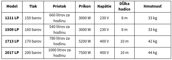 Lavor Vysokotlakový čistič (vapka) Tucson 8.671.0004 Variant: 2017 LP
