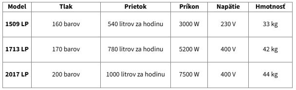 Lavor Vysokotlakový čistič (vapka) HNR LP 8.671.0015 Variant: 2017 LP