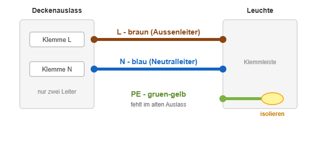 anschlussschema-leuchte-an-zwei-leiter-braun-l-blau-n