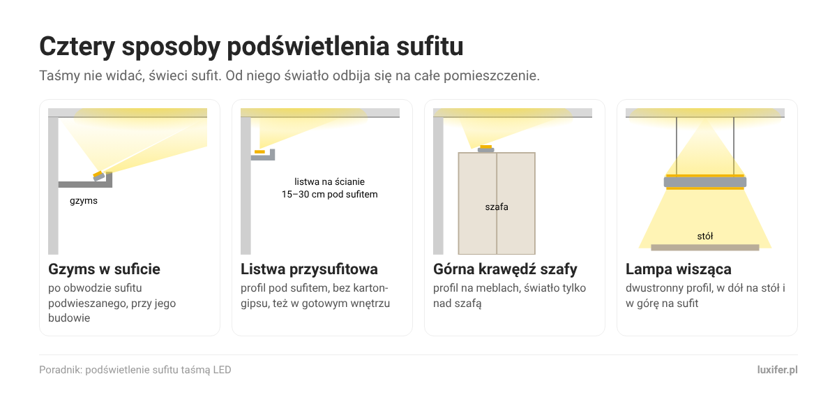 Cztery sposoby podświetlenia sufitu taśmą LED: gzyms w suficie podwieszanym, listwa przysufitowa na ścianie, górna krawędź szafy i lampa wisząca świecąca w górę