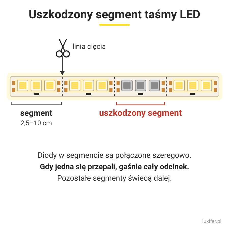Uszkodzony segment taśmy LED: jeden odcinek między liniami cięcia nie świeci, pozostałe świecą dalej