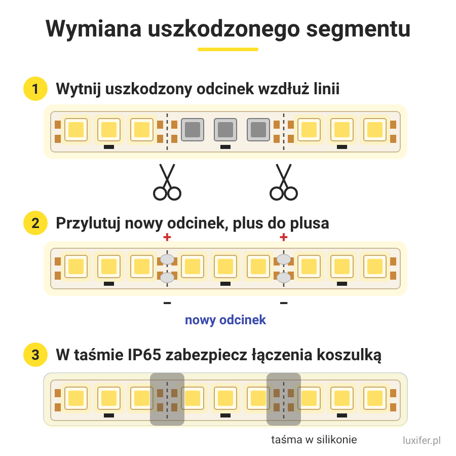 Wymiana uszkodzonego segmentu taśmy LED: wyciąć, przylutować plus do plusa, zabezpieczyć koszulką termokurczliwą