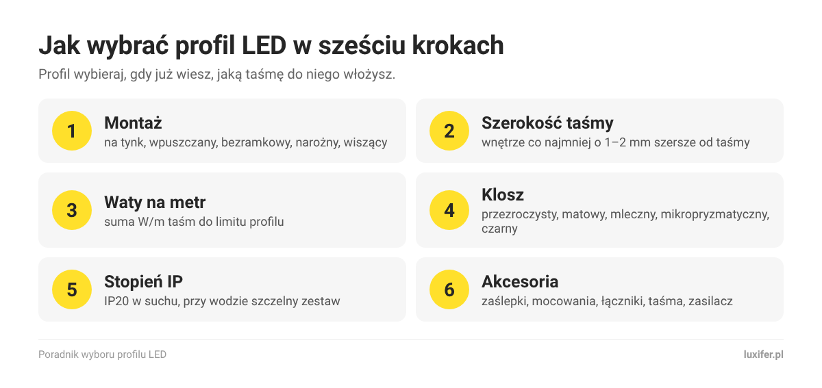 Jak wybrać profil LED: sześć kroków od montażu po akcesoria