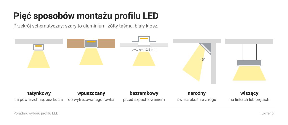 Sposoby montażu profilu LED w przekroju: natynkowy, wpuszczany, bezramkowy w płycie g-k, narożny i wiszący