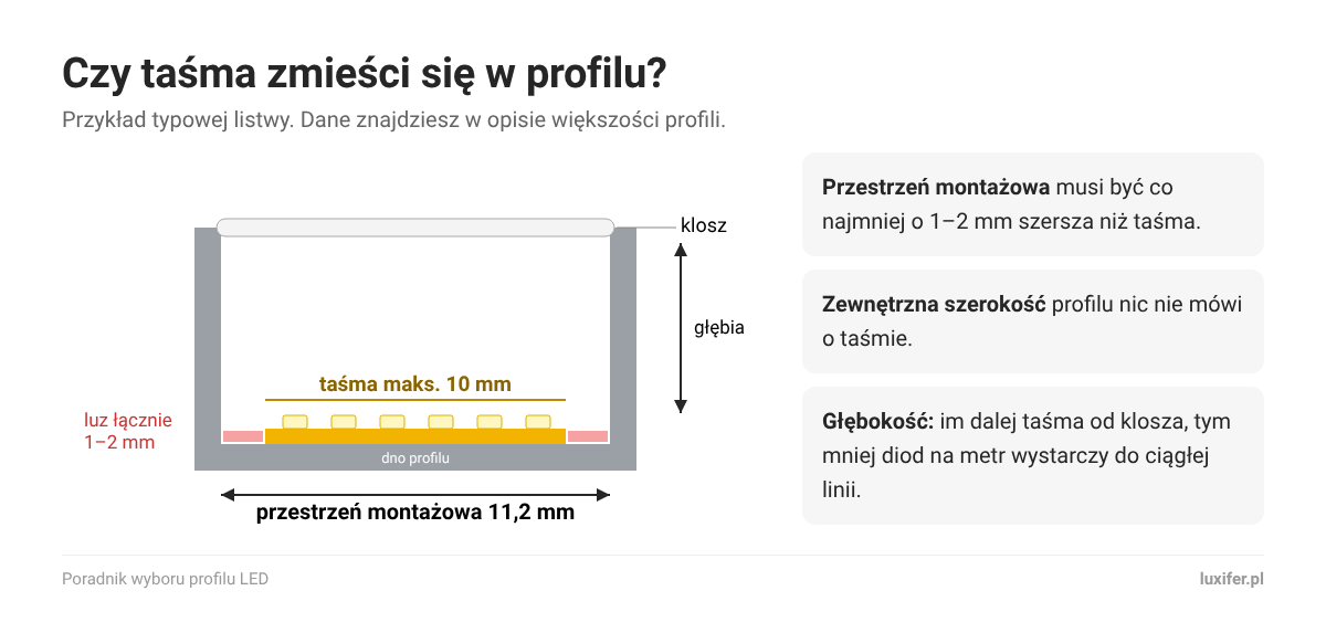 Przekrój listwy LED: przestrzeń montażowa, szerokość taśmy, luz i odległość taśmy od klosza