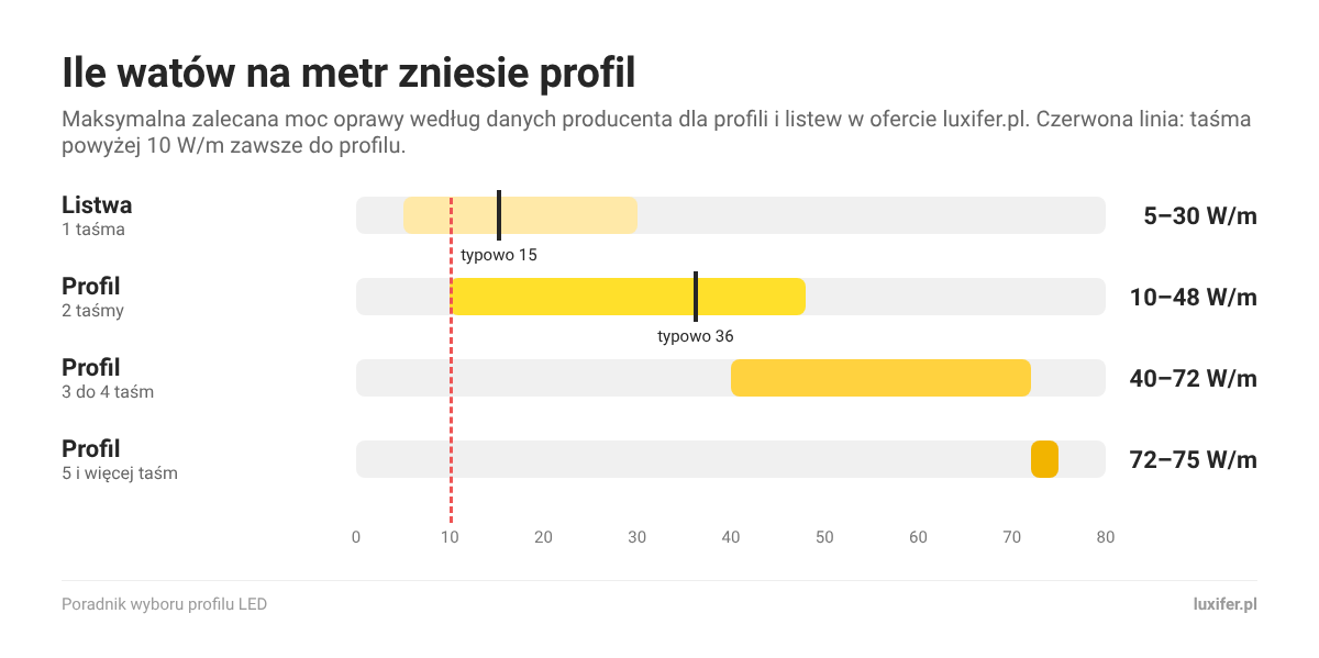 Maksymalna moc taśm LED na metr według typu profilu: listwa, profil na 2 taśmy, na 3 do 4 taśm