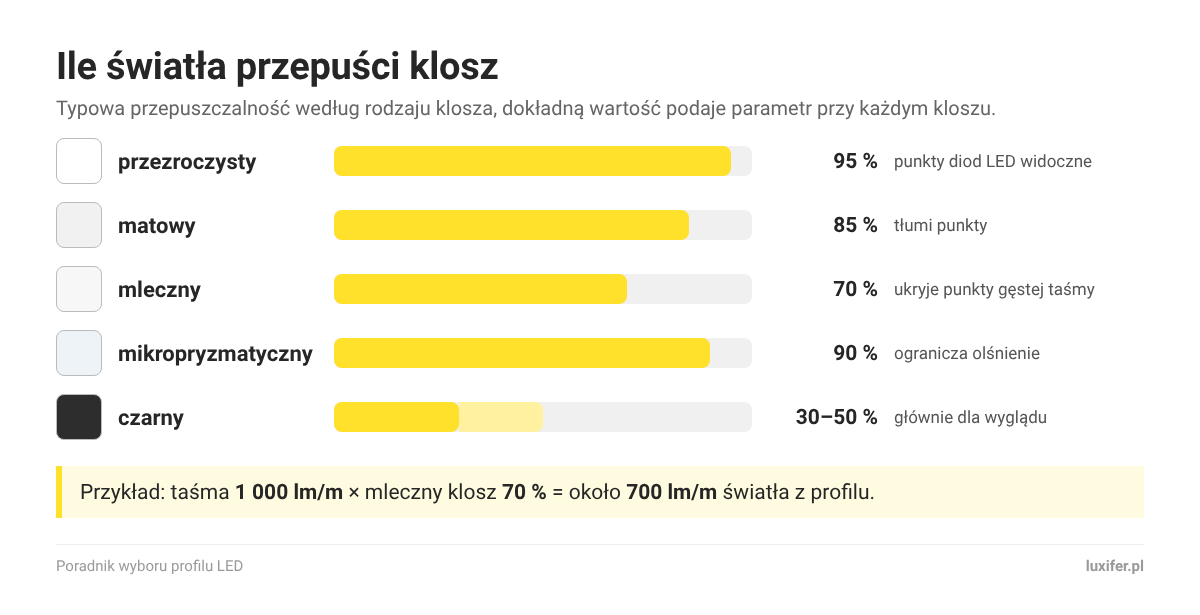 Przepuszczalność świetlna kloszy do profili LED: przezroczysty, matowy, mleczny, mikropryzmatyczny i czarny