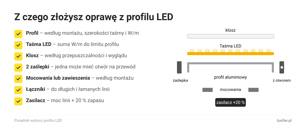 Z czego składa się oprawa z profilu LED: profil, taśma, klosz, zaślepki, mocowania, łączniki i zasilacz