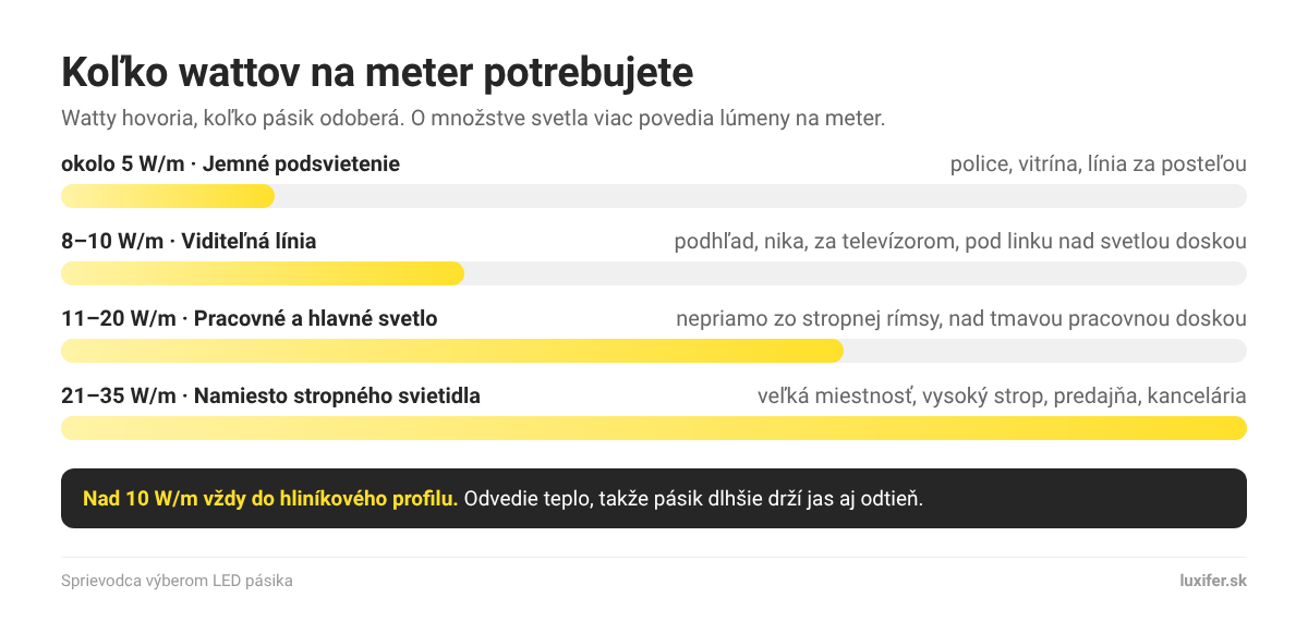 Príkon LED pásika vo wattoch na meter podľa účelu: podsvietenie, línia, pracovné svetlo, náhrada stropného svietidla