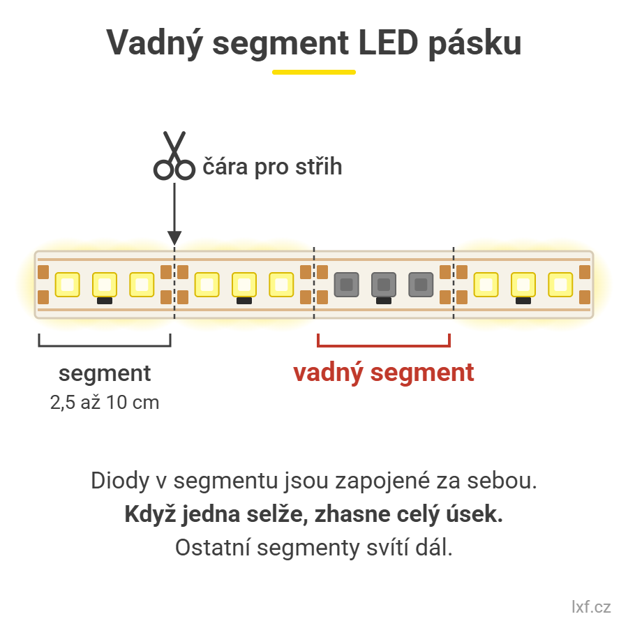Vadný segment LED pásku: jeden úsek mezi čarami pro střih nesvítí, ostatní svítí dál