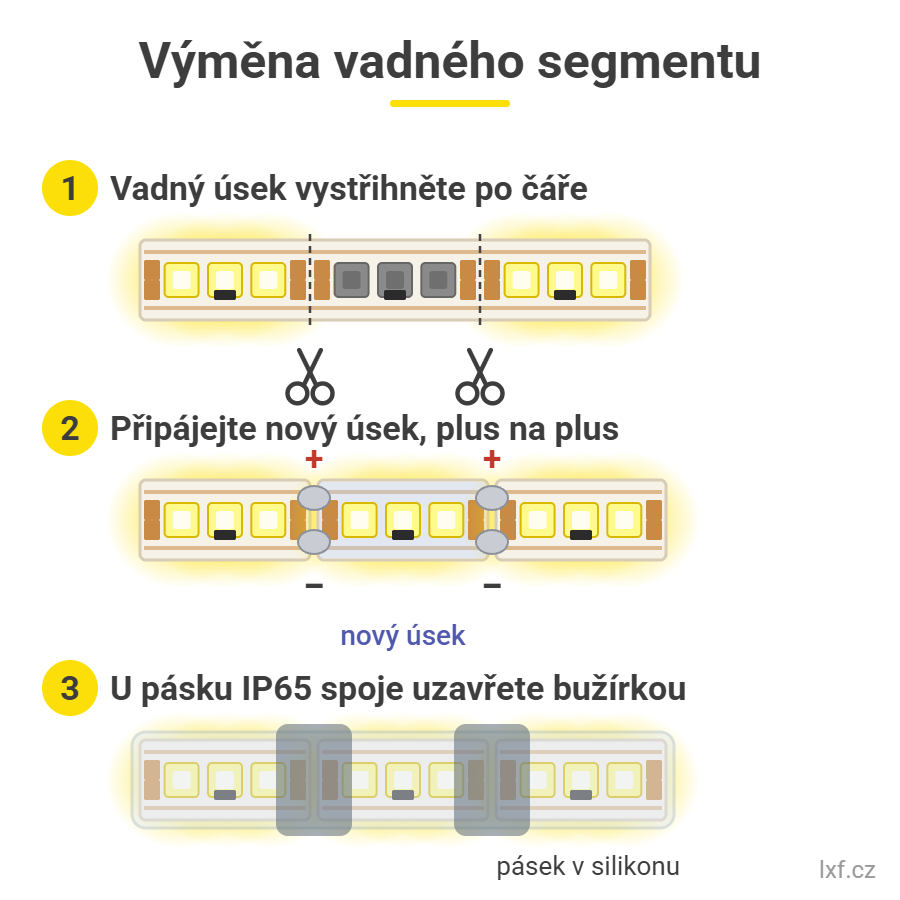 Výměna vadného segmentu LED pásku: vystřihnout, připájet plus na plus, uzavřít bužírkou