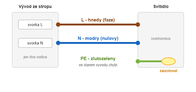Schema zapojeni svitidla na dva vodice: hnedy L, modry N, zlutozeleny PE