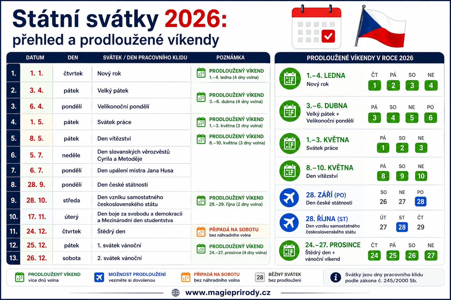 Státní svátky 2026: přehled a prodloužené víkendy