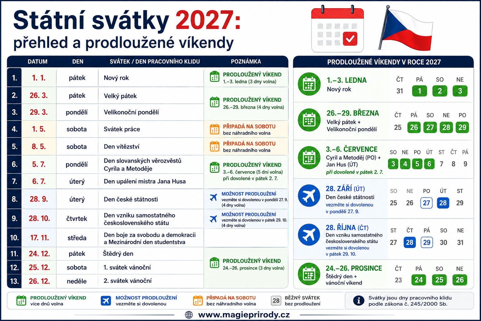 Státní svátky 2027: přehled a prodloužené víkendy