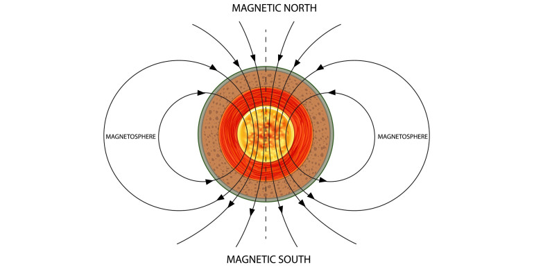 What disrupts a magnetic field?