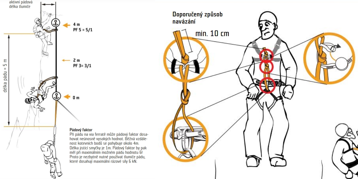Je potřeba prsní úvazek na ferratu?