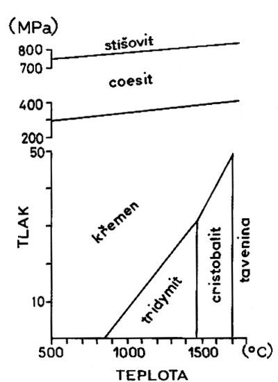 Modifikace křemene v závislosti na teplotě a tlaku - graf