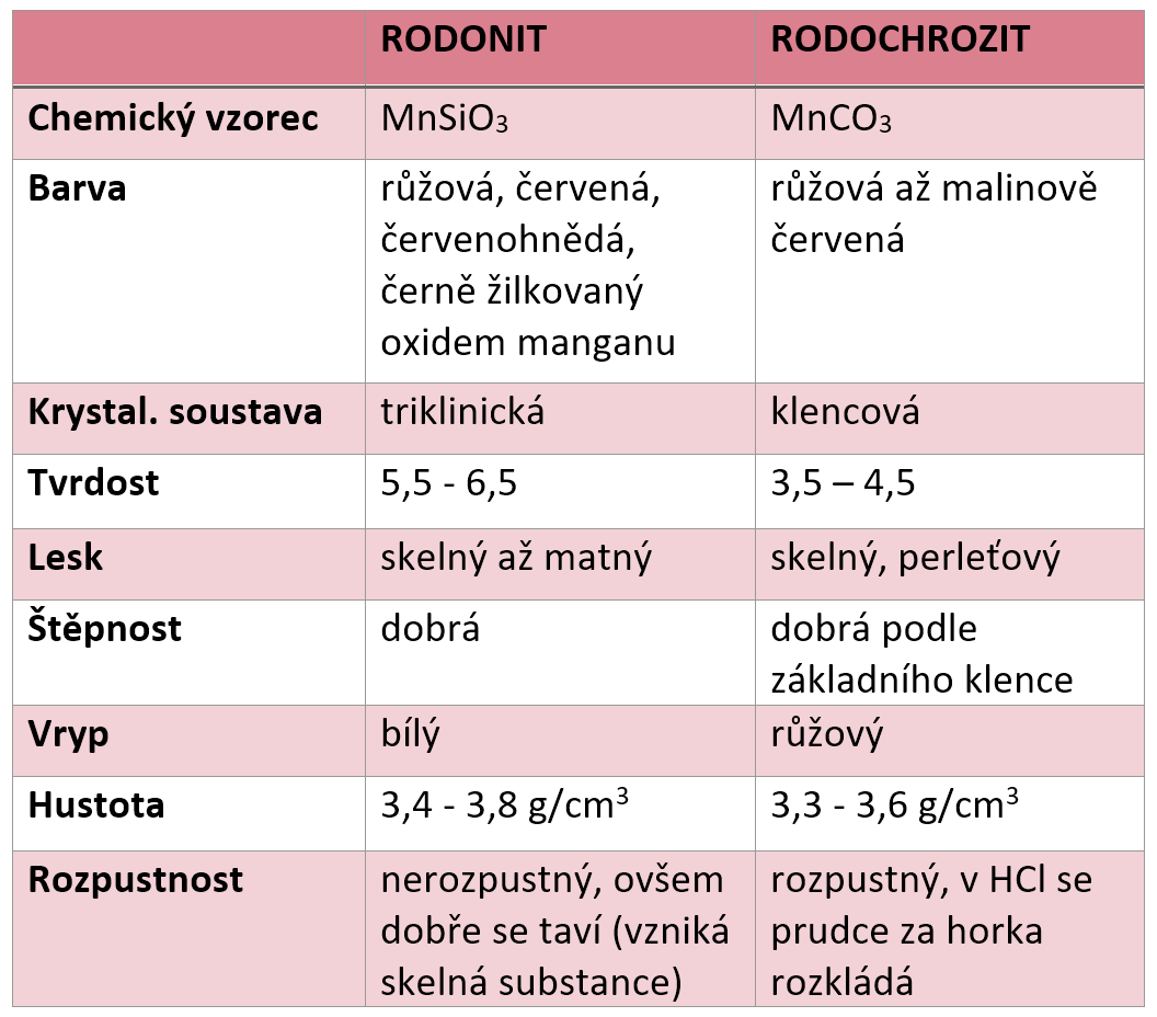 rodonit-rodochrozit-vlastnosti-rozdily