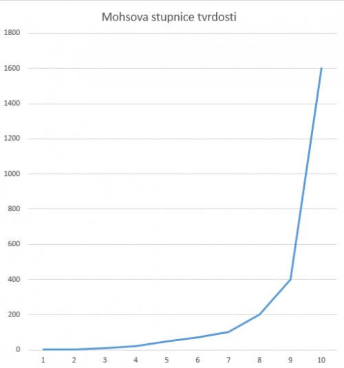 Mohsova stupnice tvrdosti + absolutní tvrdost.