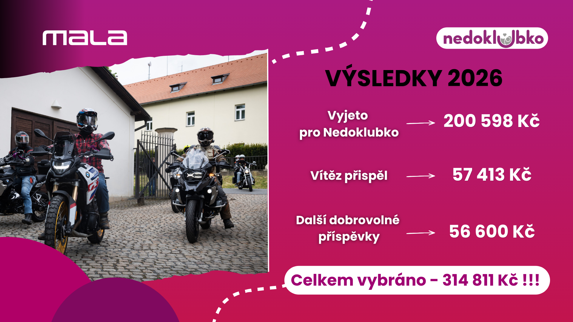 Výsledky 2026 – přehled vybrané částky pro Nedoklubko