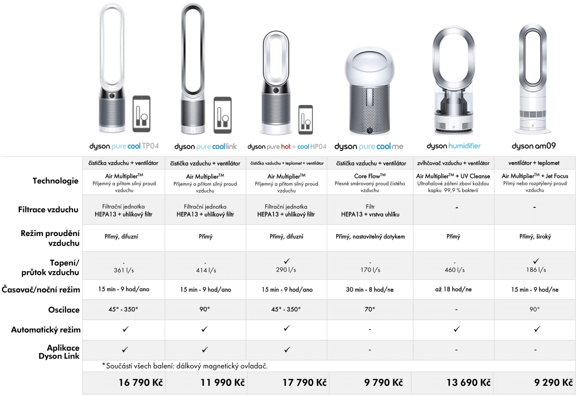 Дайсон что означает. Воздухоочиститель Dyson hp05 Pure hot + cool. Dyson модель Pure hot+cool hp05 плата. Dyson Pure cool link tp02. Сравнение очистителей воздуха Дайсон.