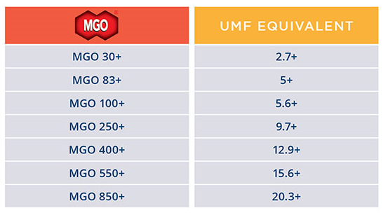 MGO - UMF konverzná tabuľka