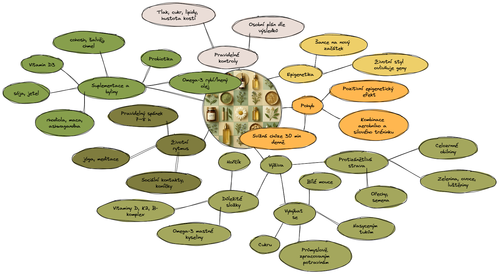 mind-map-menoepi