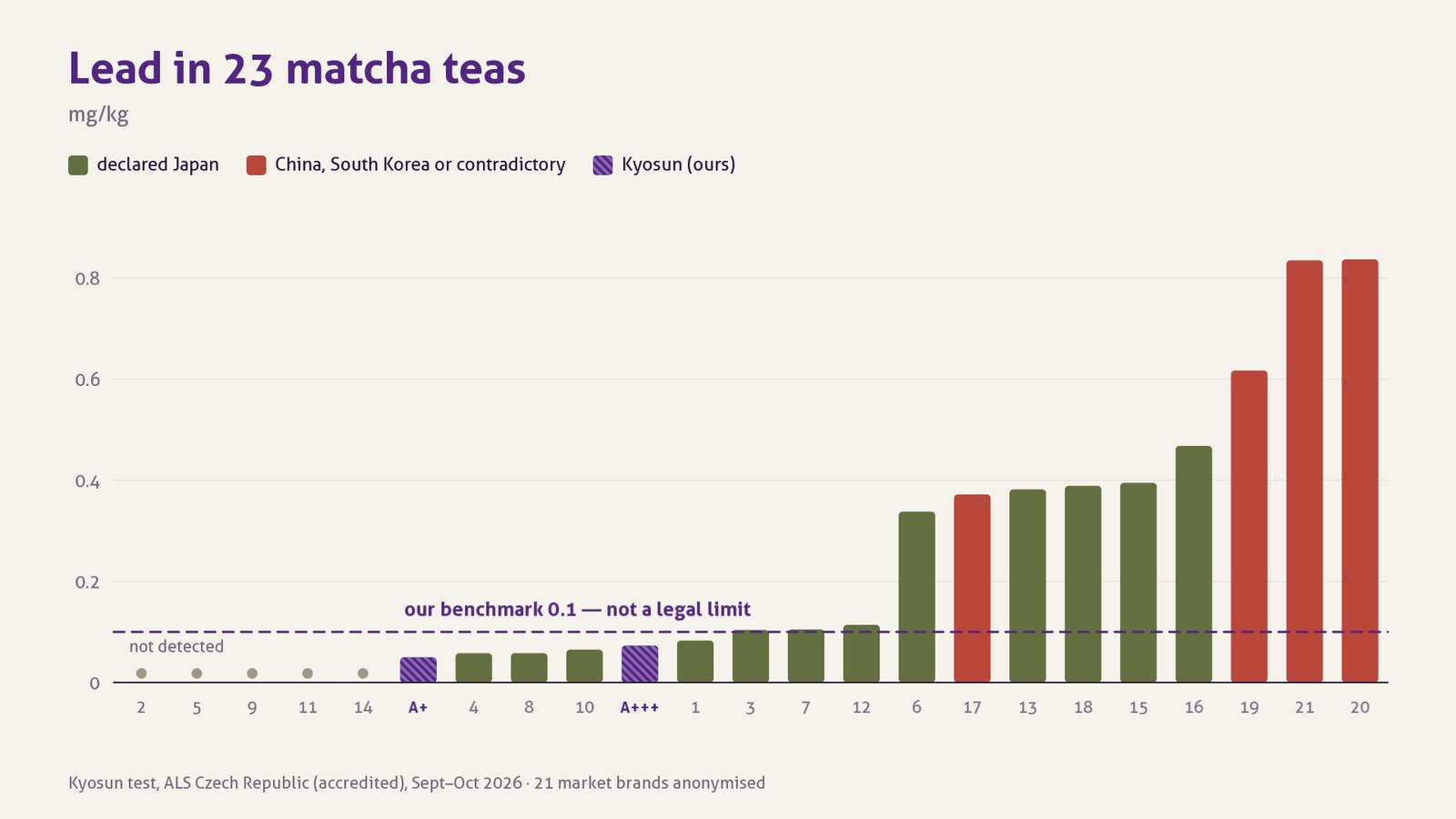 Chart: lead in all 23 matcha samples compared with our benchmark of 0.1 mg/kg