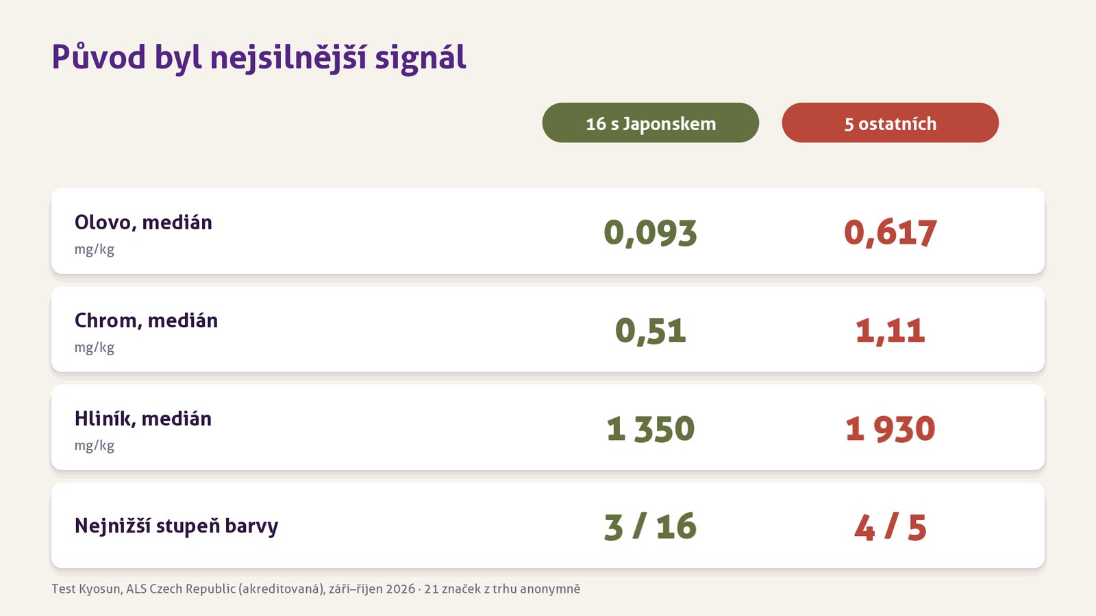 Graf: olovo, chrom, hliník a barva — 16 výrobků s Japonskem proti 5 ostatním