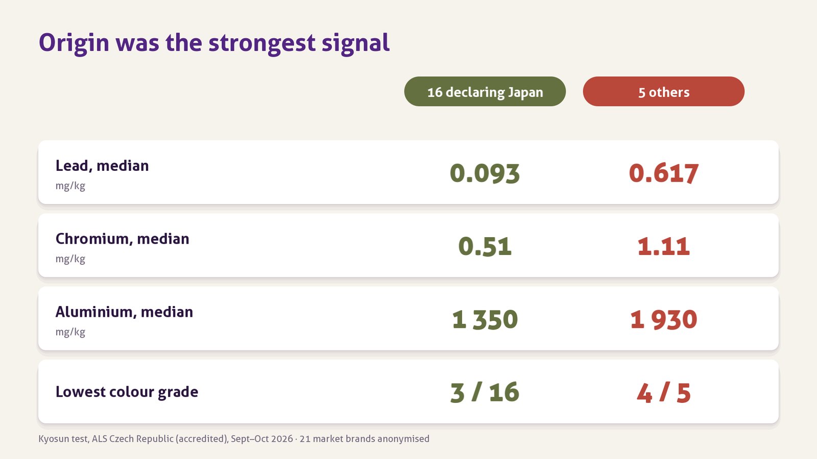 Chart: lead, chromium, aluminium and colour — 16 products declaring Japan versus 5 others