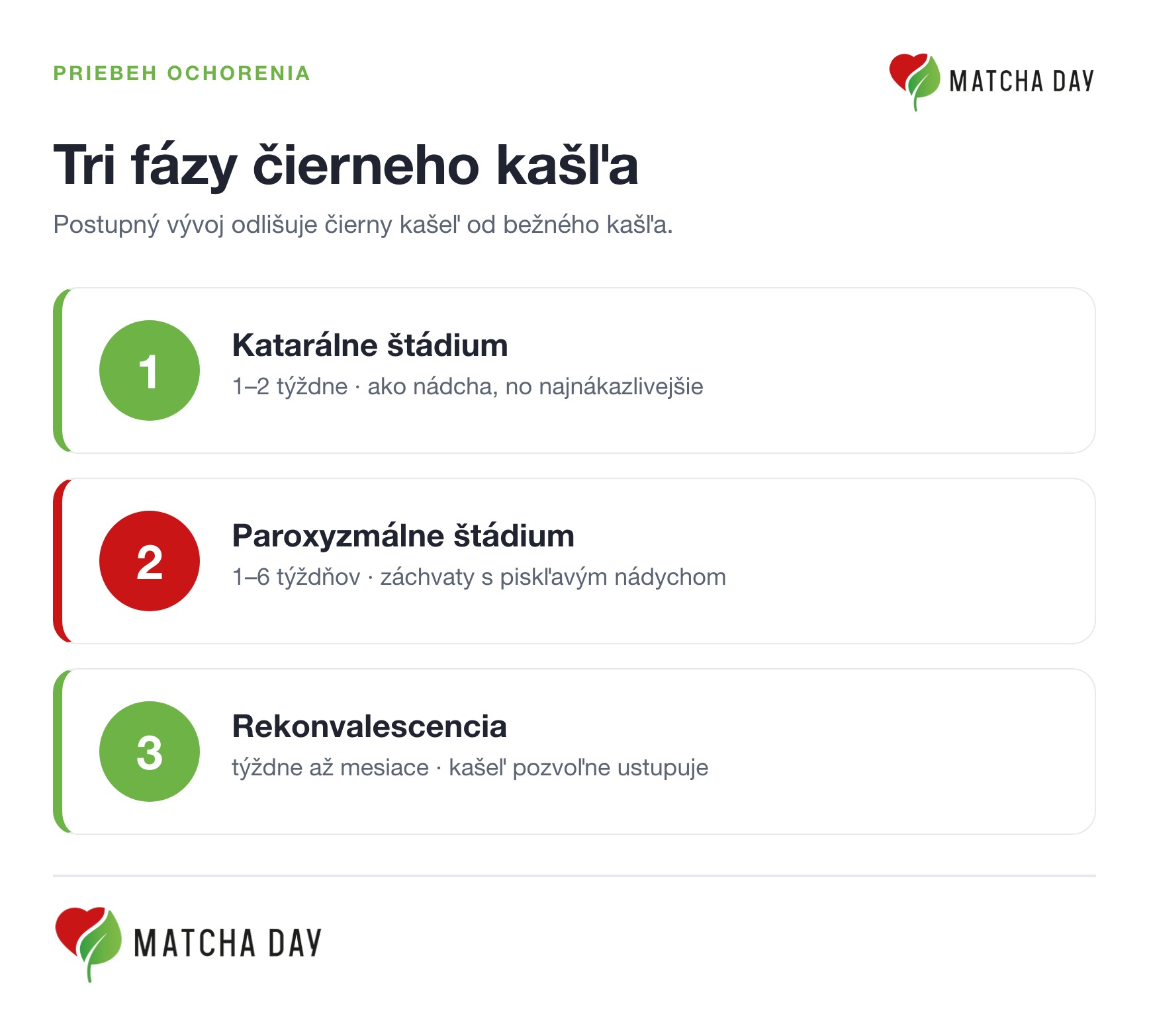 Tri fázy čierneho kašľa. Katarálne štádium pripomína bežnú nádchu a je najnákazlivejšie, paroxyzmálne štádium prináša záchvaty kašľa s piskľavým nádychom a rekonvalescencia znamená pozvoľné doliečovanie počas týždňov až mesiacov.