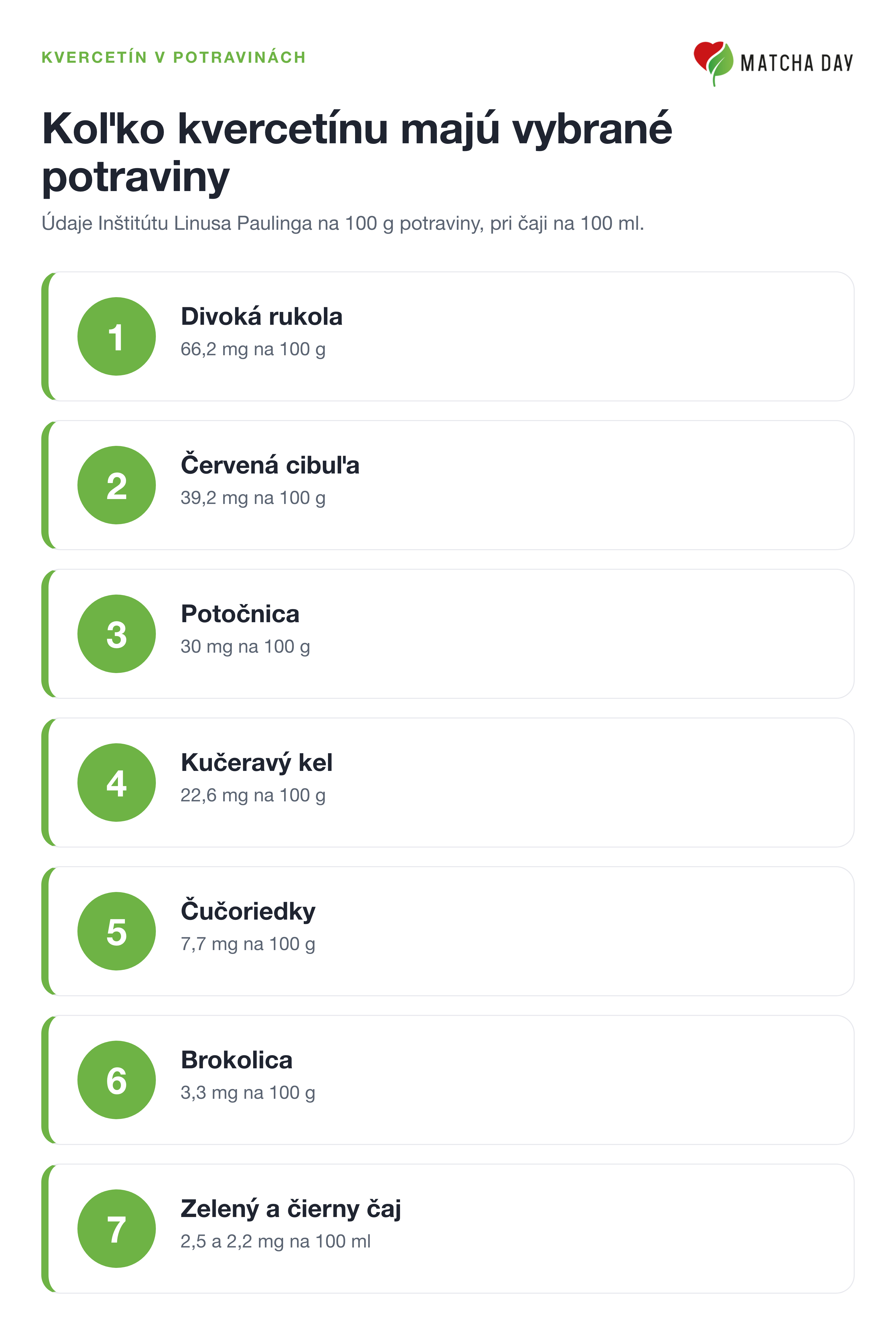 Infografika s obsahom kvercetínu vo vybraných potravinách podľa Inštitútu Linusa Paulinga: divoká rukola 66,2 mg, červená cibuľa 39,2 mg, potočnica 30 mg, kučeravý kel 22,6 mg, čučoriedky 7,7 mg a brokolica 3,3 mg na 100 g, zelený a čierny čaj 2,5 a 2,2 mg na 100 ml.