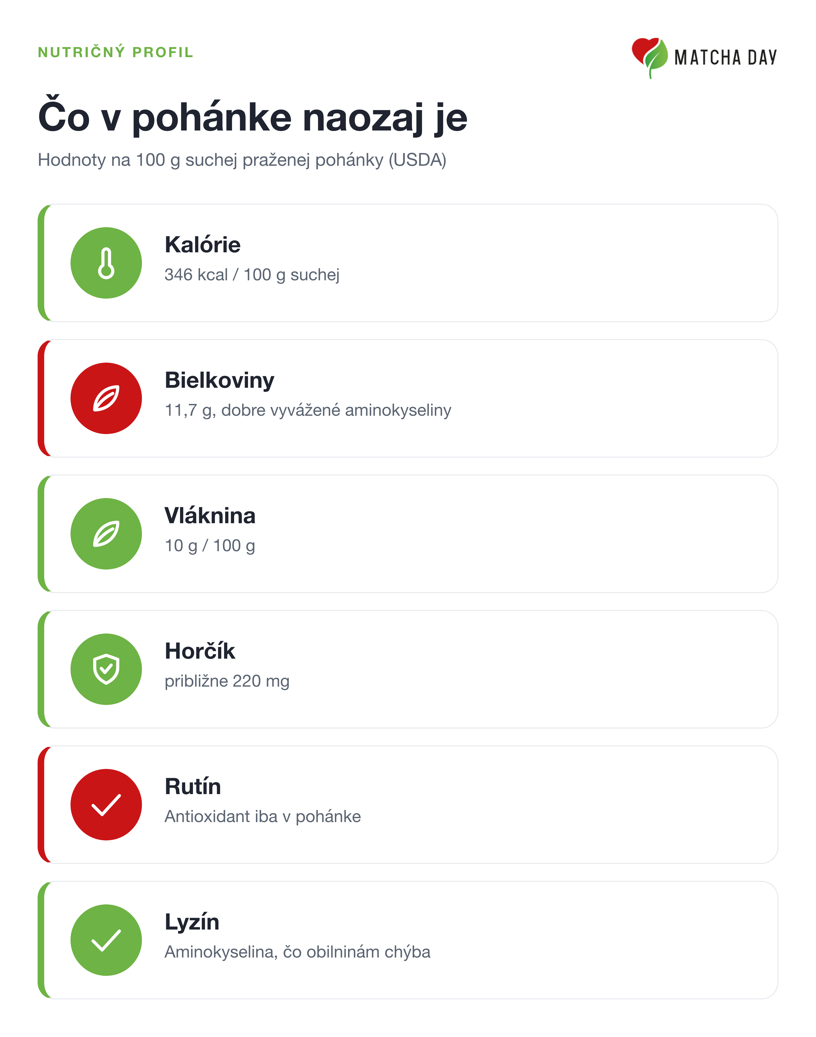 Prehľadová grafika s nutričným profilom pohánky na 100 gramov. Uvádza kalórie, bielkoviny, vlákninu, horčík, rutín a lyzín. Hodnoty vychádzajú z databázy USDA.