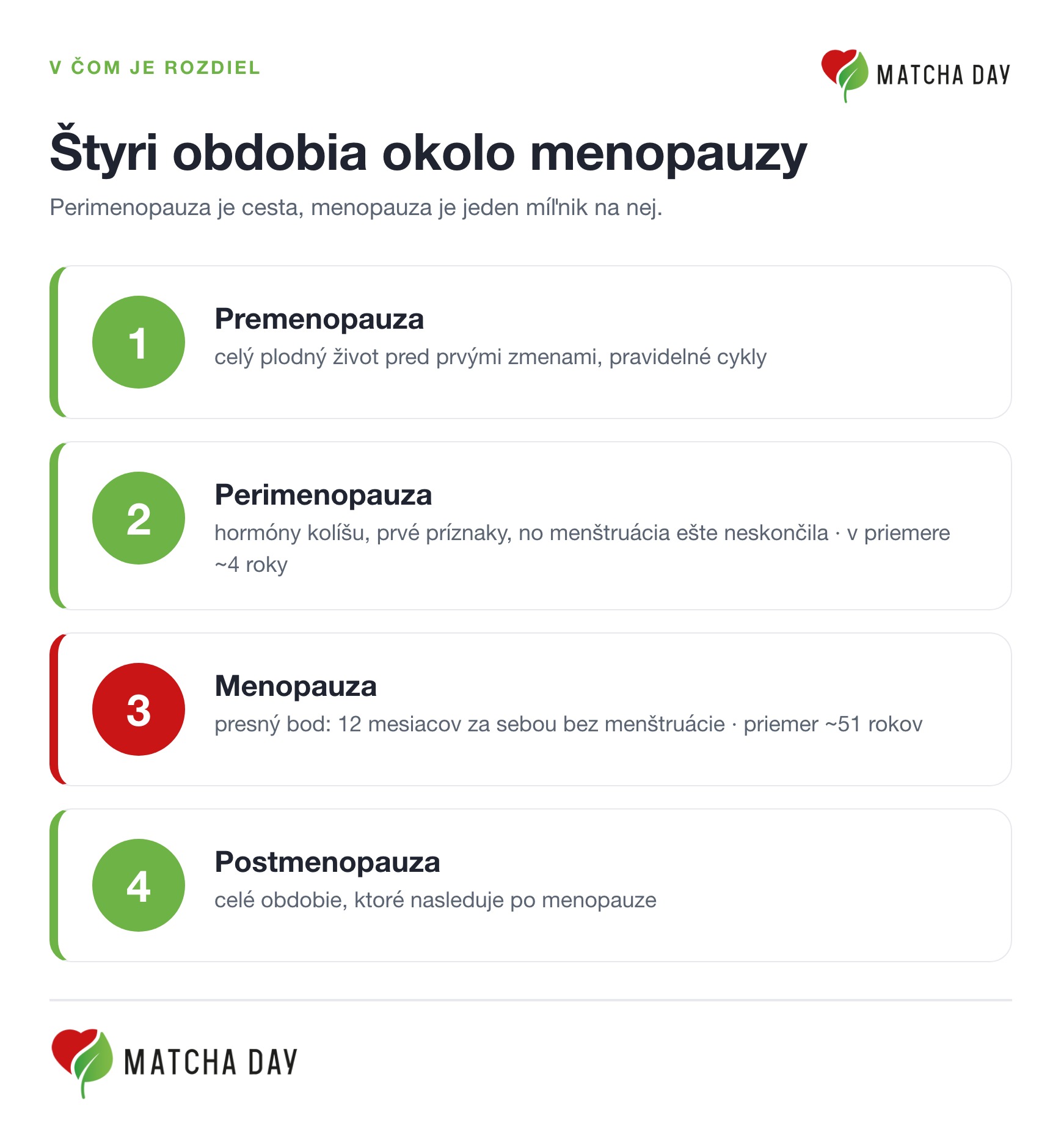 Rozdiel medzi premenopauzou, perimenopauzou, menopauzou a postmenopauzou. Perimenopauza je prechodné obdobie s kolísaním hormónov, menopauza je bod, keď žena 12 mesiacov za sebou nemala menštruáciu.