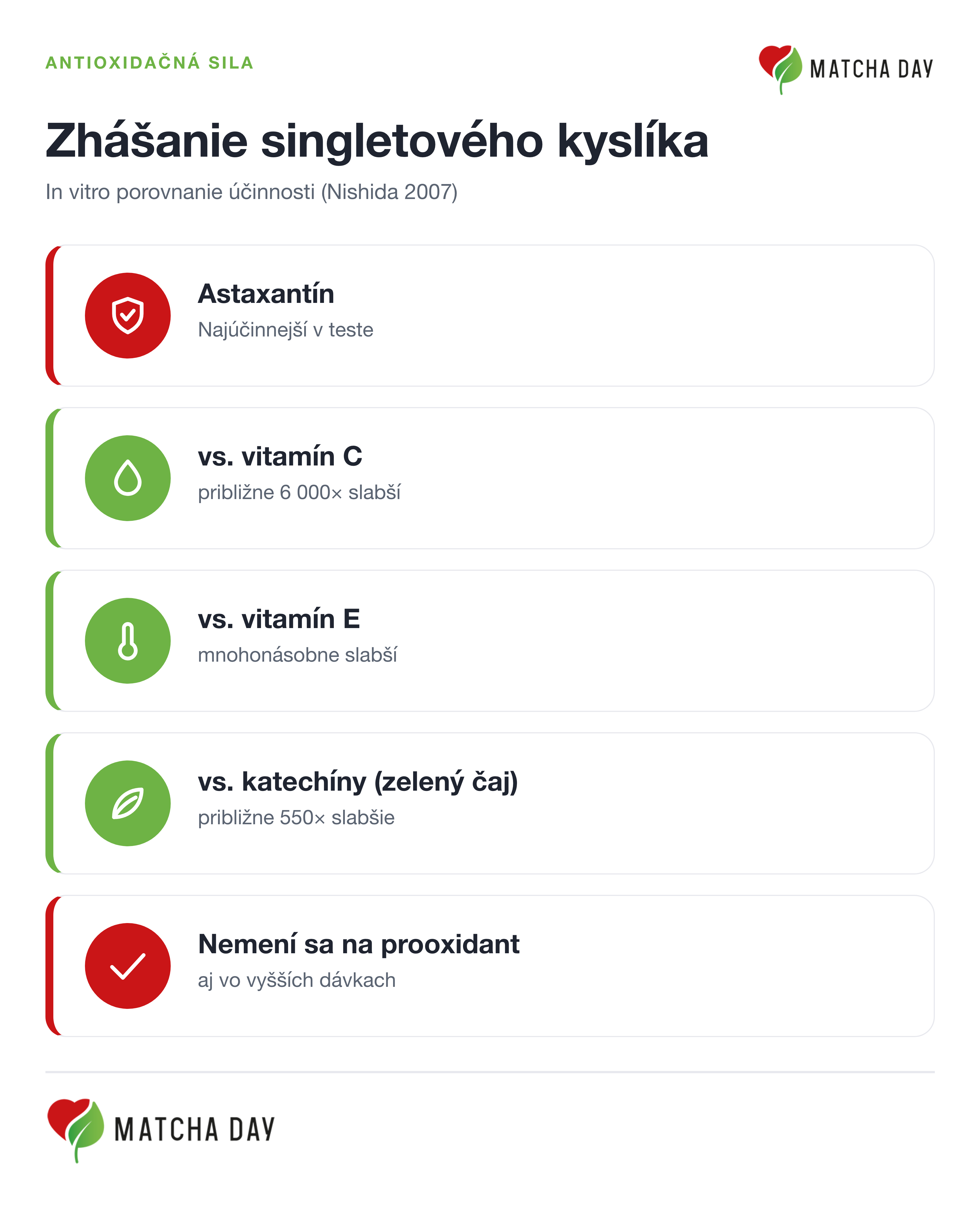 Infografika porovnávajúca antioxidačnú silu astaxantínu voči vitamínu C, vitamínu E a katechínom pri zhášaní singletového kyslíka podľa merania Nishida 2007.